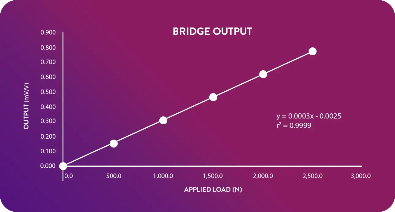 HITEC Transducer Manufacturing Calibration Curve – Output vs Load