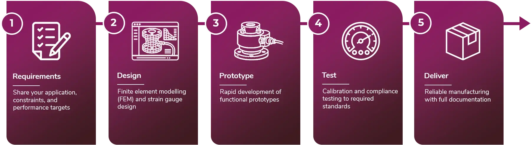 From Concept to Validated Solution for Custom Sensor Design